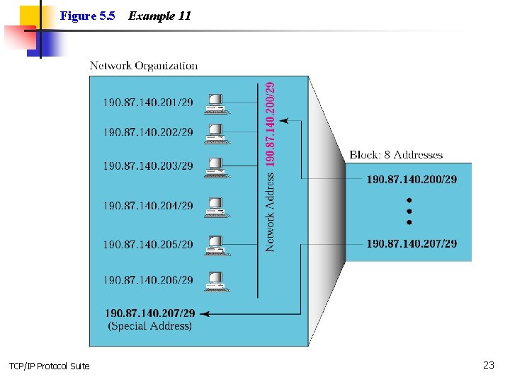 Figure 5. 5 TCP/IP Protocol Suite Example 11 23 