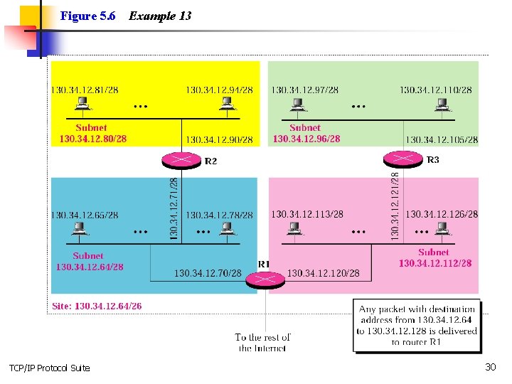 Figure 5. 6 TCP/IP Protocol Suite Example 13 30 