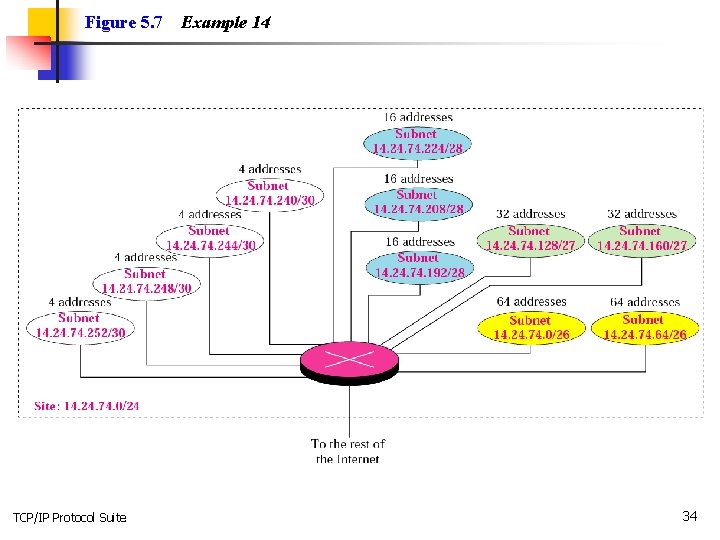 Figure 5. 7 TCP/IP Protocol Suite Example 14 34 