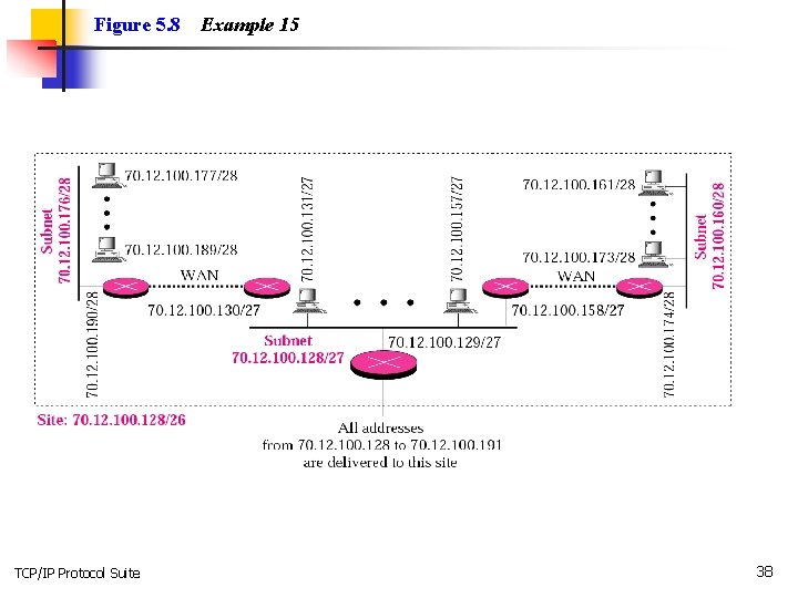 Figure 5. 8 TCP/IP Protocol Suite Example 15 38 