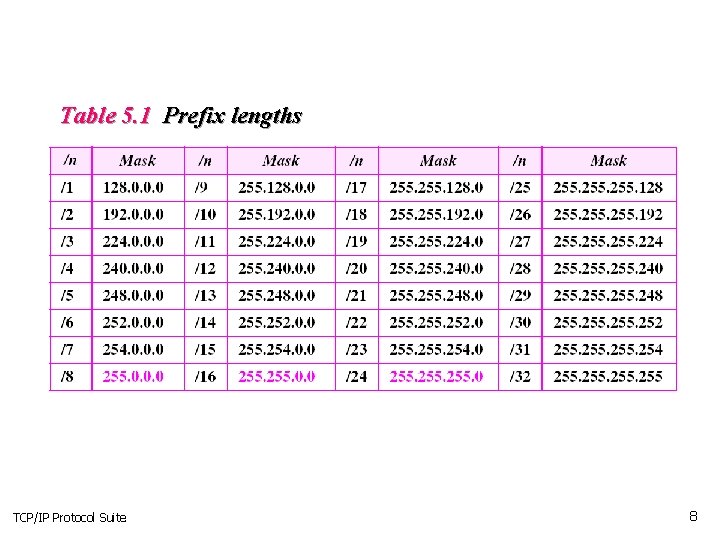 Table 5. 1 Prefix lengths TCP/IP Protocol Suite 8 