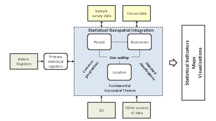 Sample survey data Census data People Geo-coding C ge om og m ra on