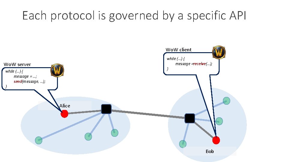 Each protocol is governed by a specific API Wo. W client while (…) {