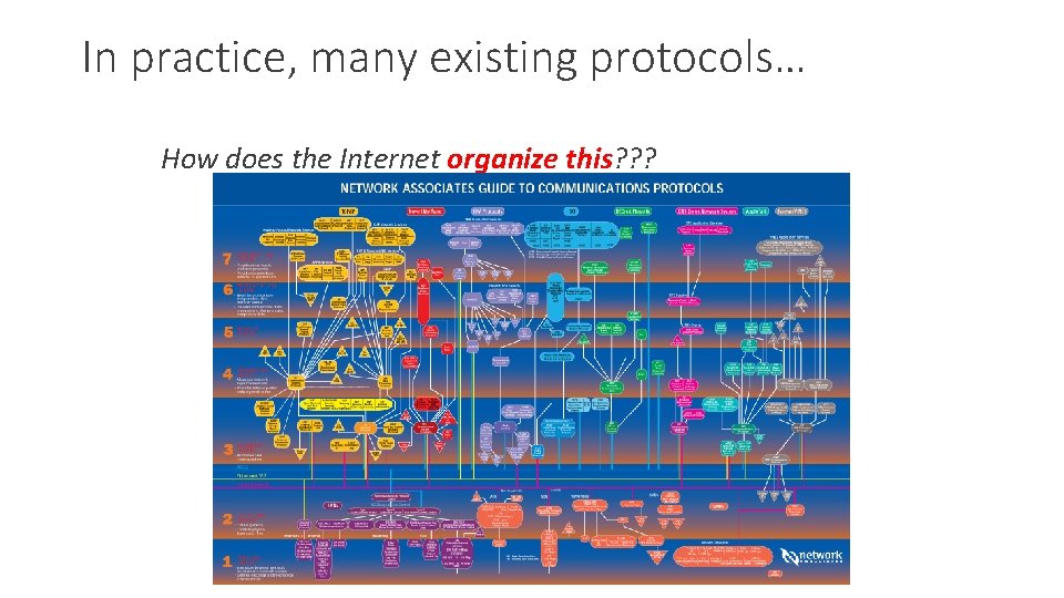 In practice, many existing protocols… How does the Internet organize this? ? ? 