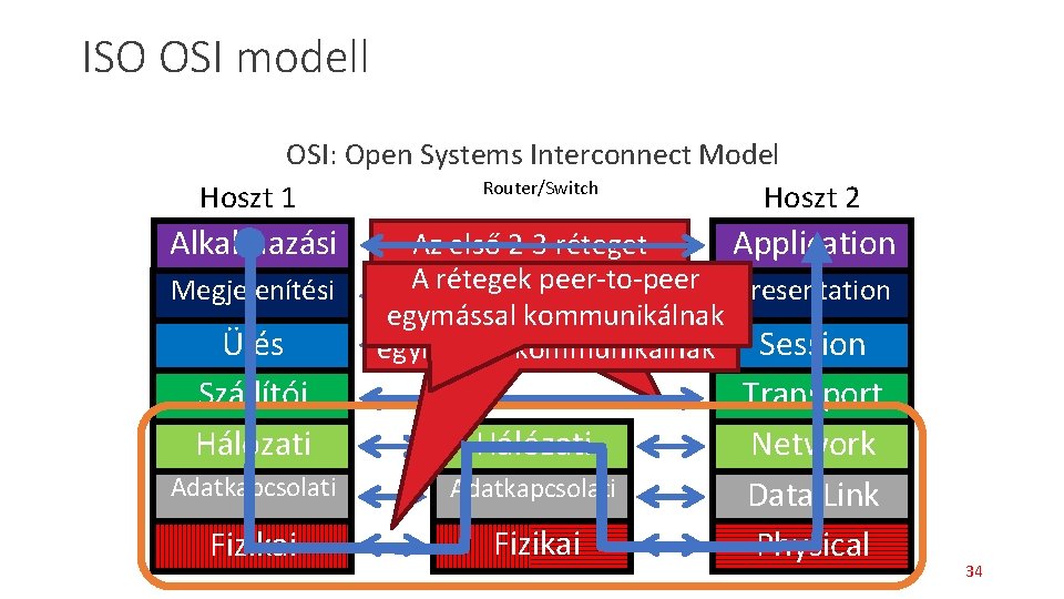 ISO OSI modell OSI: Open Systems Interconnect Model Router/Switch Hoszt 1 Hoszt 2 Az