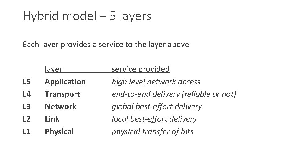 Hybrid model – 5 layers Each layer provides a service to the layer above