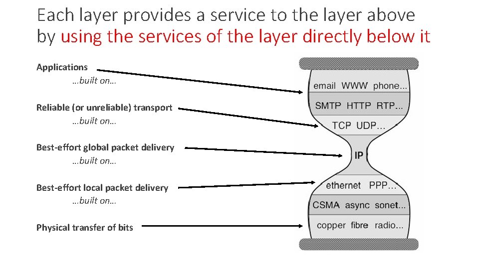 Each layer provides a service to the layer above by using the services of