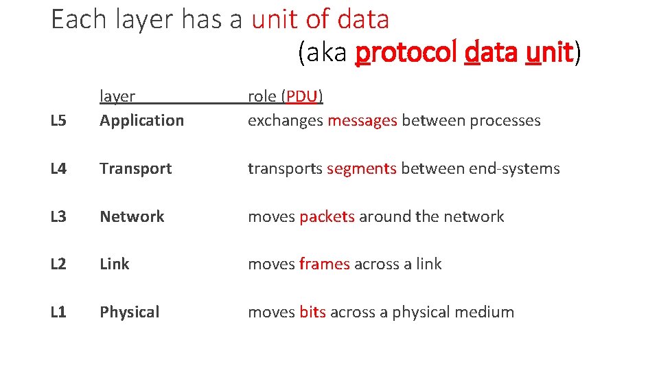 Each layer has a unit of data (aka protocol data unit) L 5 layer