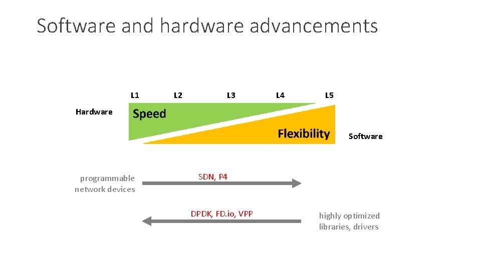 Software and hardware advancements L 1 L 2 L 3 L 4 L 5