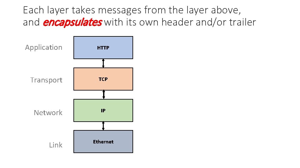 Each layer takes messages from the layer above, and encapsulates with its own header