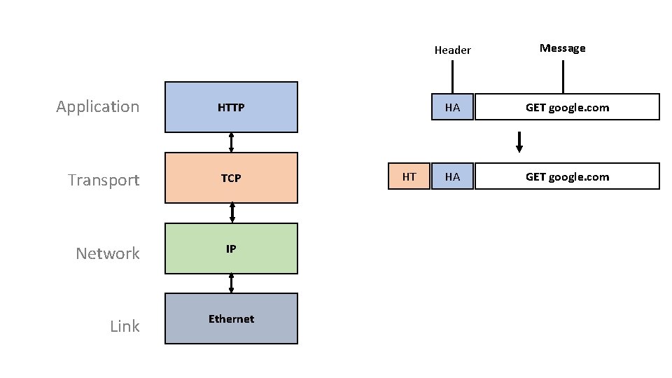 Header Application HTTP Transport TCP Network Link IP Ethernet HT Message HA GET google.