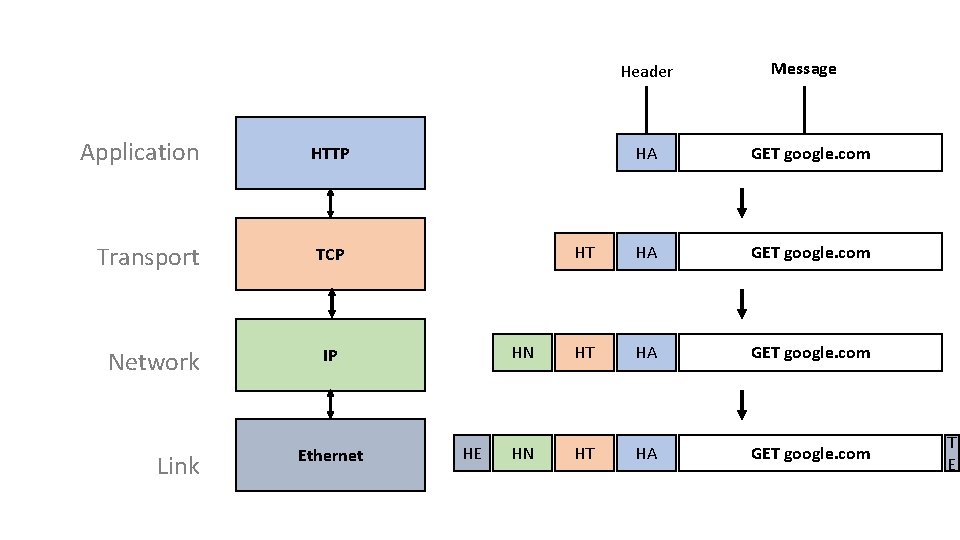 Header Application HTTP Transport TCP Network Link IP Ethernet HE Message HA GET google.