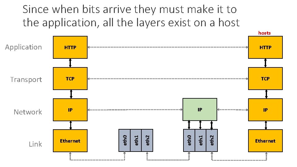 Since when bits arrive they must make it to the application, all the layers