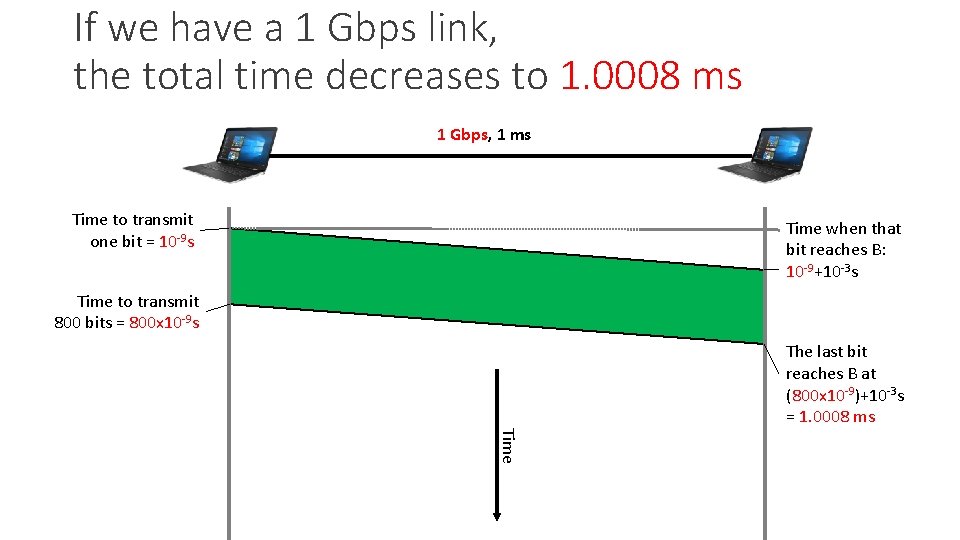 If we have a 1 Gbps link, the total time decreases to 1. 0008