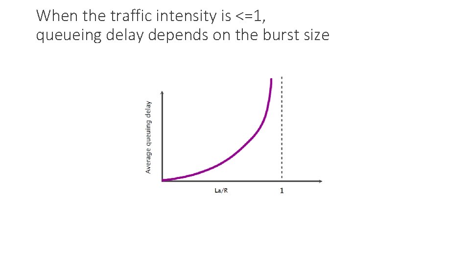 When the traffic intensity is <=1, queueing delay depends on the burst size 