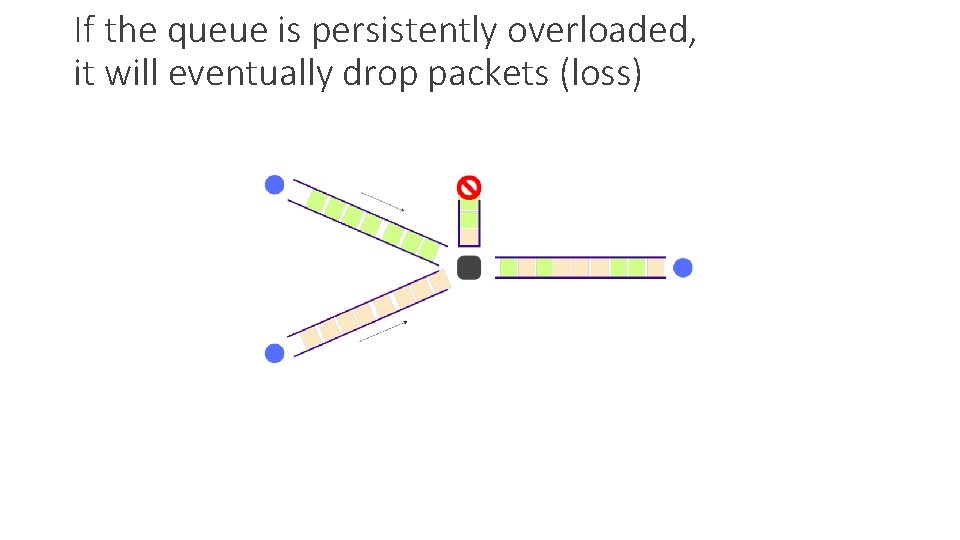 If the queue is persistently overloaded, it will eventually drop packets (loss) 