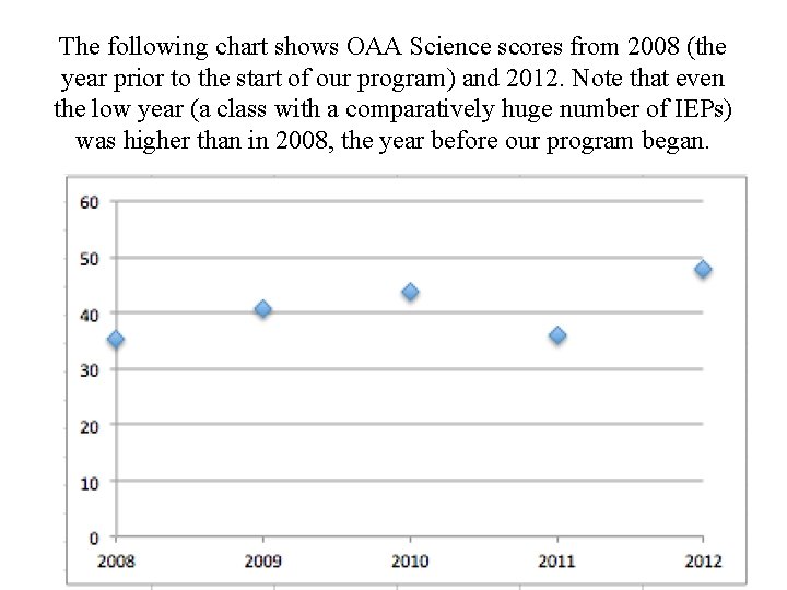 The following chart shows OAA Science scores from 2008 (the year prior to the