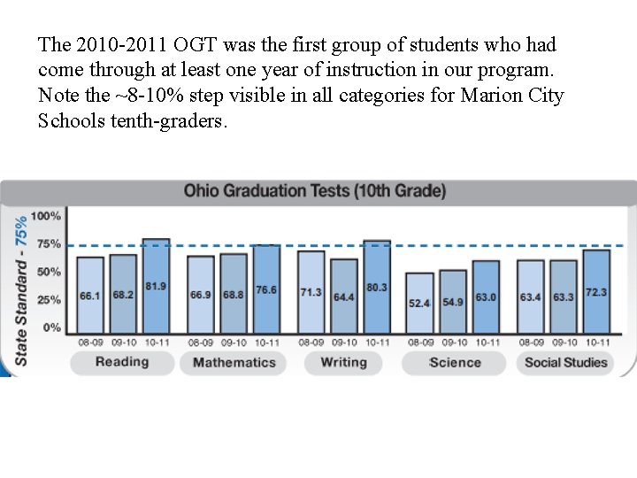 The 2010 -2011 OGT was the first group of students who had come through