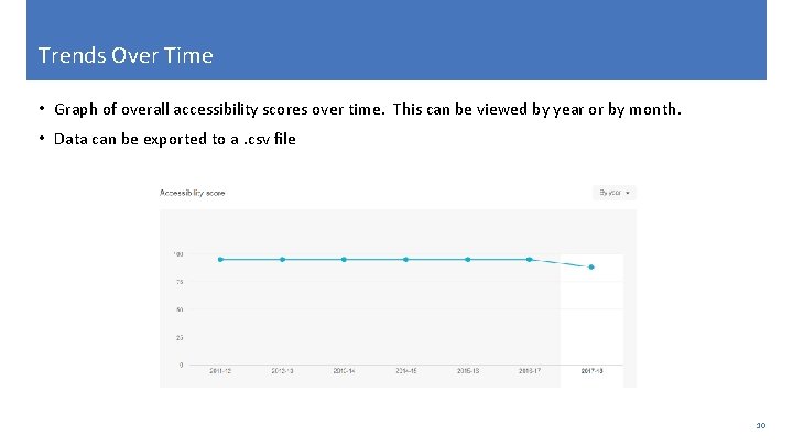 Trends Over Time • Graph of overall accessibility scores over time. This can be