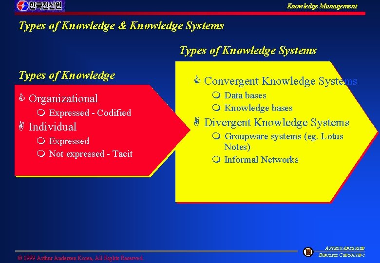 Knowledge Management Types of Knowledge & Knowledge Systems Types of Knowledge C Organizational m