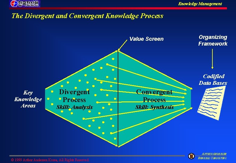 Knowledge Management The Divergent and Convergent Knowledge Process Value Screen Organizing Framework Codified Data