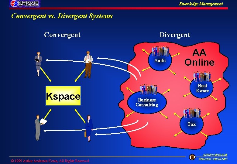 Knowledge Management Convergent vs. Divergent Systems Convergent Divergent Audit Kspace AA Online Real Estate