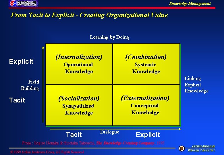 Knowledge Management From Tacit to Explicit - Creating Organizational Value Learning by Doing Explicit