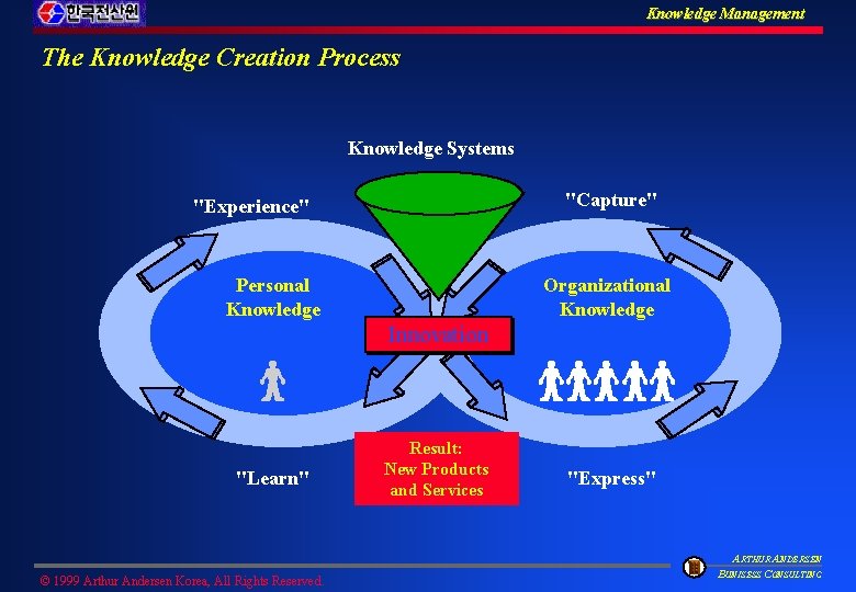 Knowledge Management The Knowledge Creation Process Knowledge Systems "Capture" "Experience" Personal Knowledge Organizational Knowledge