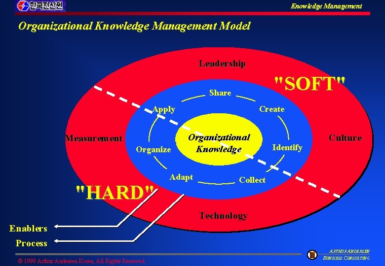 Knowledge Management Organizational Knowledge Management Model Leadership "SOFT" Share Apply Measurement Organize Create Organizational