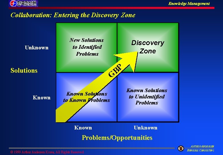 Knowledge Management Collaboration: Entering the Discovery Zone Unknown New Solutions to Identified Problems BP
