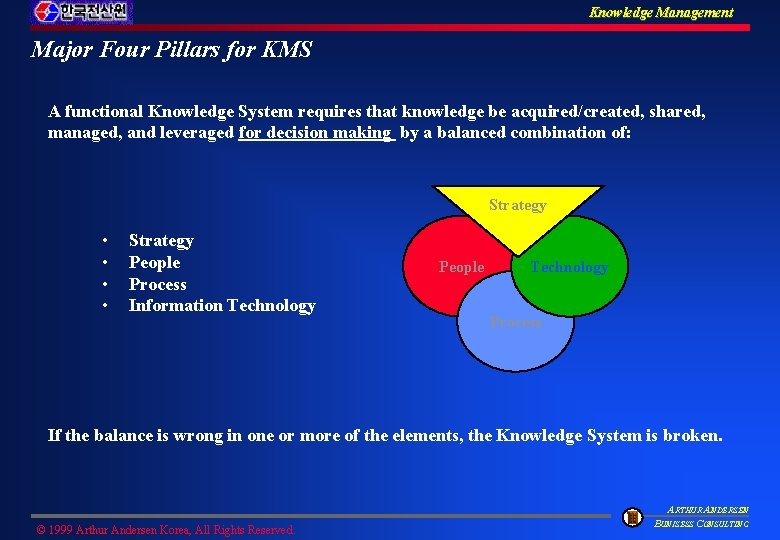 Knowledge Management Major Four Pillars for KMS A functional Knowledge System requires that knowledge