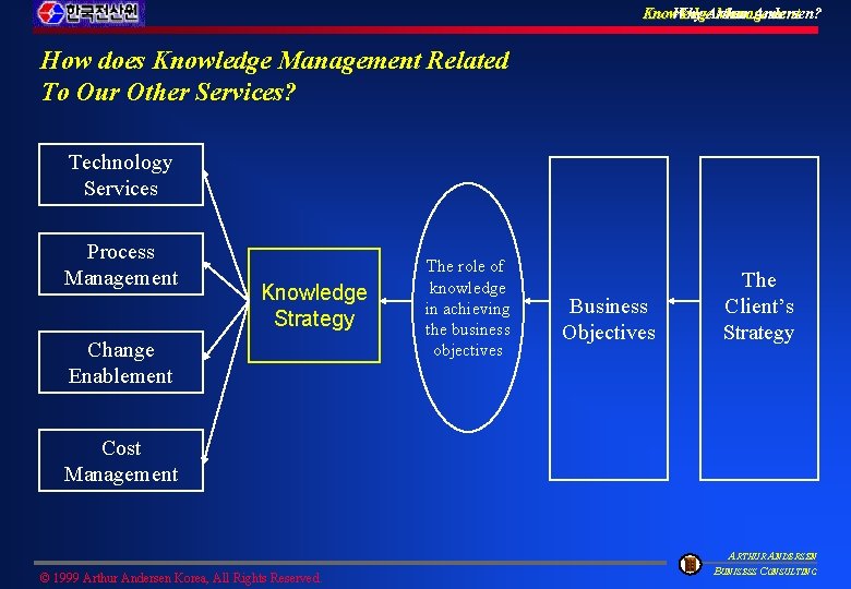 Knowledge Management Why Arthur Andersen? How does Knowledge Management Related To Our Other Services?