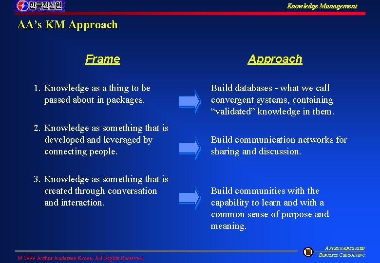Knowledge Management AA’s KM Approach Frame 1. Knowledge as a thing to be passed