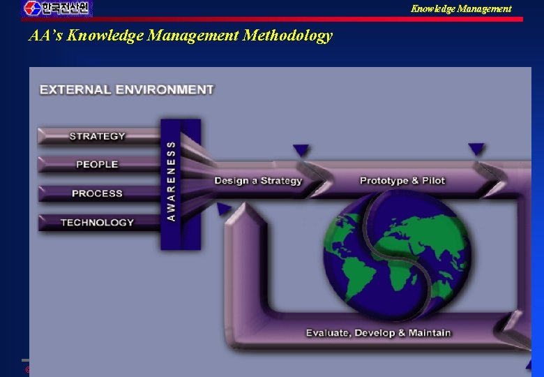 Knowledge Management AA’s Knowledge Management Methodology © 1999 Arthur Andersen Korea, All Rights Reserved.