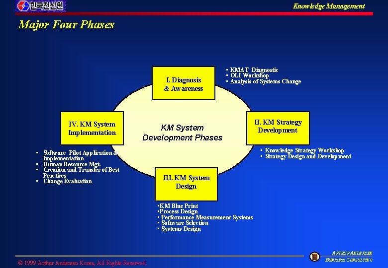 Knowledge Management Major Four Phases I. Diagnosis & Awareness IV. KM System Implementation •