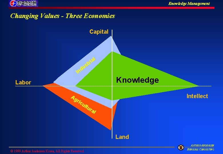 Knowledge Management Changing Values - Three Economies Capital al i r st u d