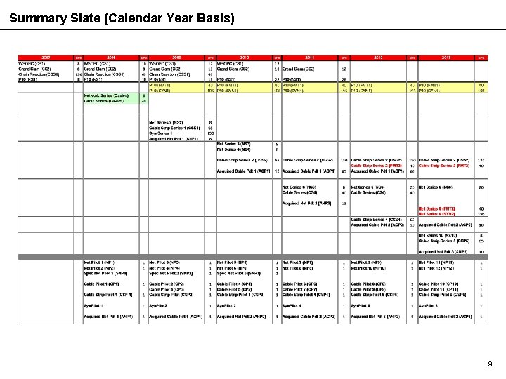 Summary Slate (Calendar Year Basis) 9 