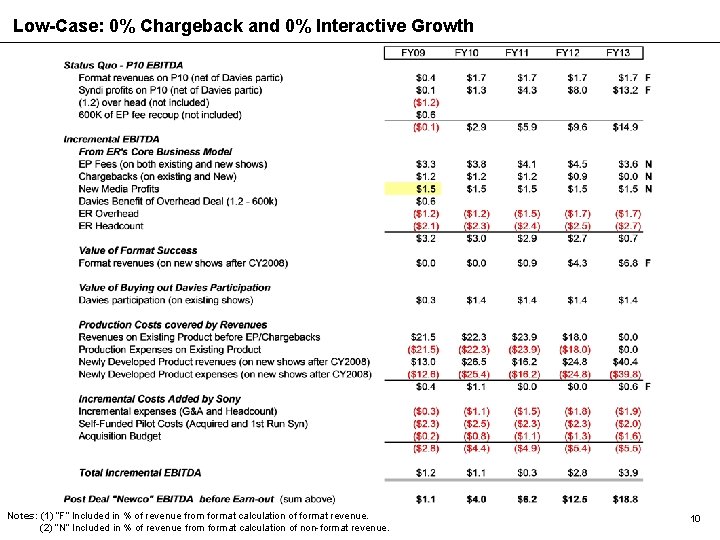 Low-Case: 0% Chargeback and 0% Interactive Growth Notes: (1) “F” Included in % of