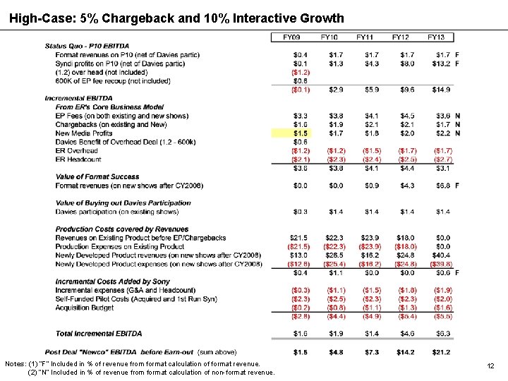 High-Case: 5% Chargeback and 10% Interactive Growth Notes: (1) “F” Included in % of