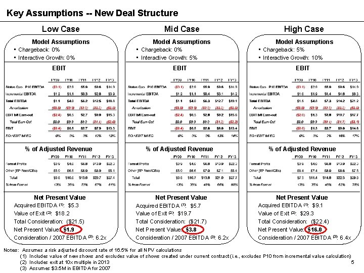 Key Assumptions -- New Deal Structure Low Case Mid Case High Case Model Assumptions