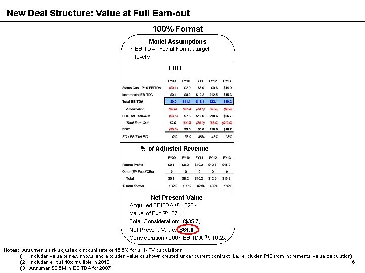 New Deal Structure: Value at Full Earn-out 100% Format Model Assumptions • EBITDA fixed