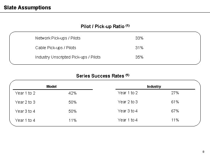 Slate Assumptions Pilot / Pick-up Ratio (1) Network Pick-ups / Pilots 33% Cable Pick-ups