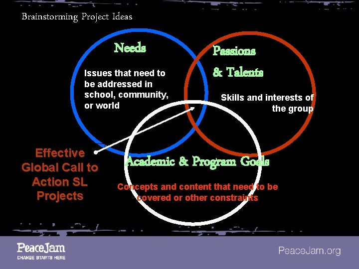 Brainstorming Project Ideas Needs Issues that need to be addressed in school, community, or