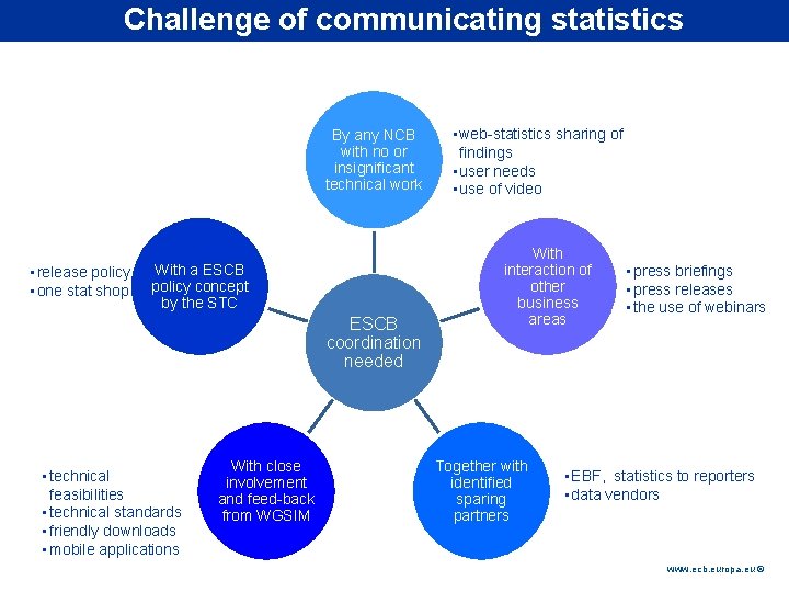 Rubric Challenge of communicating statistics By any NCB with no or insignificant technical work