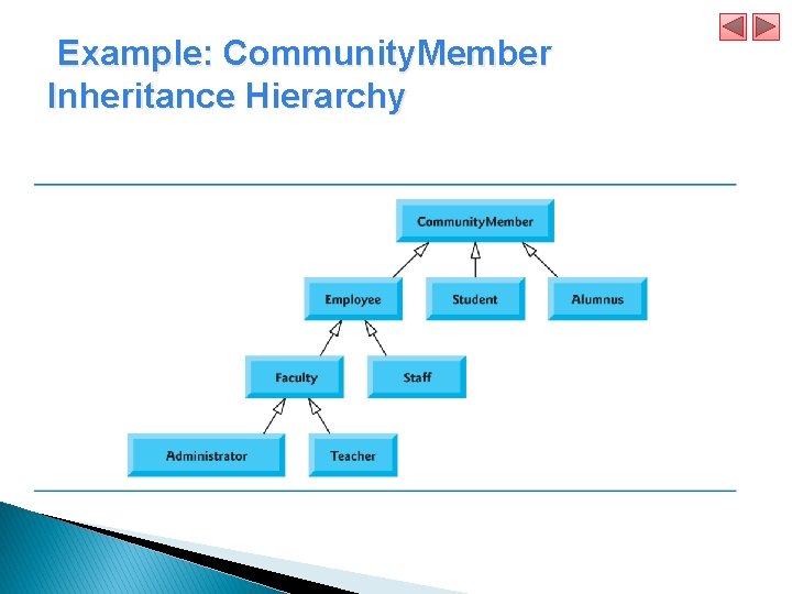 Example: Community. Member Inheritance Hierarchy 