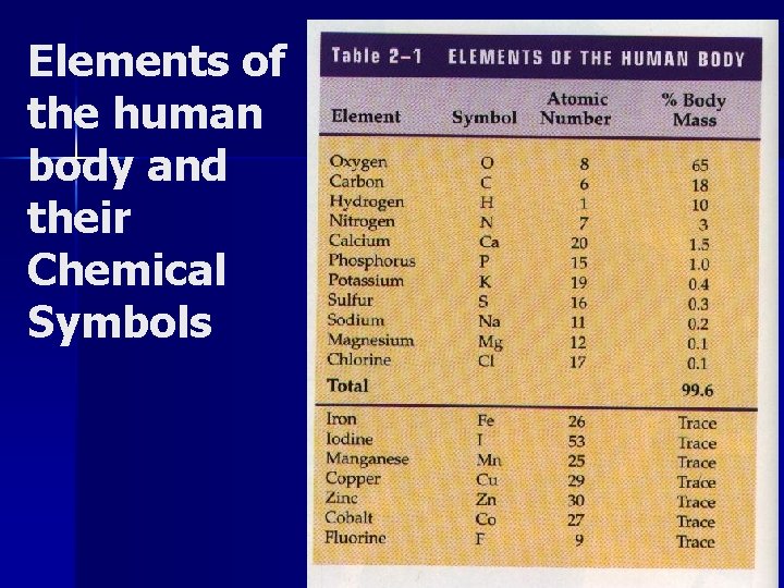 Elements of the human body and their Chemical Symbols 