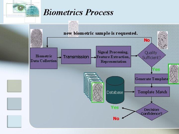 Biometrics Process new biometric sample is requested. No Biometric Data Collection Transmission Signal Processing,