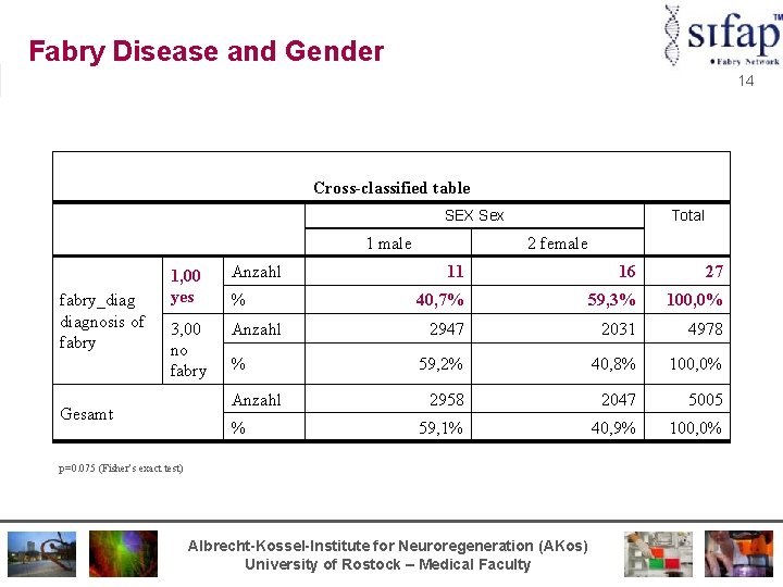 Fabry Disease and Gender 14 Cross-classified table SEX Sex 1 male fabry_diagnosis of fabry