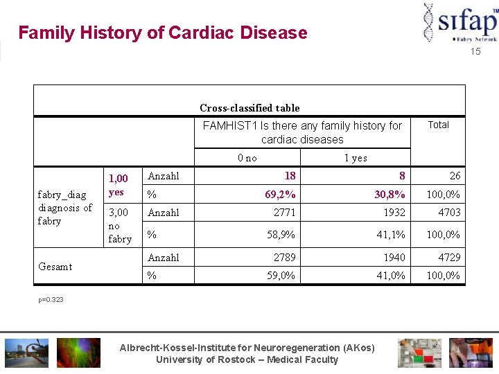 Family History of Cardiac Disease 15 Cross-classified table FAMHIST 1 Is there any family