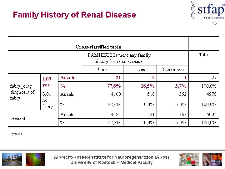 Family History of Renal Disease 16 Cross-classified table Total FAMHIST 2 Is there any